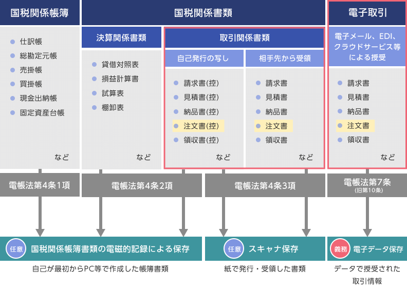 紙で受領したレシート：紙のまま保存、スキャナ保存（任意）のいずれかで保存 電子レシート：データ保存が必須