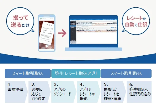 撮って送るだけ レシートを自動で仕訳 スマート取引取込にて、1.事前準備 2.必要に応じて行う設定 弥生レシート取込アプリの、3.アプリのダウンロード 4.アプリでレシートの撮影 スマート取引取込にて、5.撮影したレシートを確認・編集 6.弥生製品へ仕訳取り込み