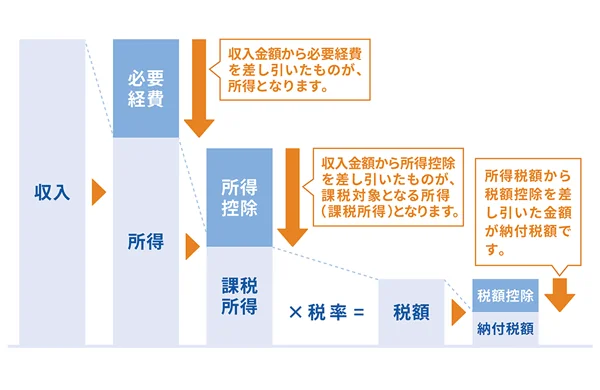 所得控除と税額控除の違い