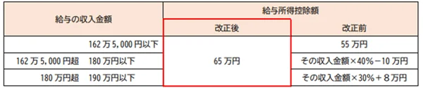 給与所得控除額(改正された範囲)