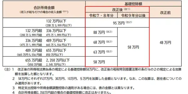 基礎控除額(改正された範囲)