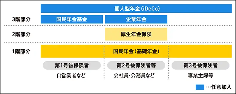年金制度の基本的な構造