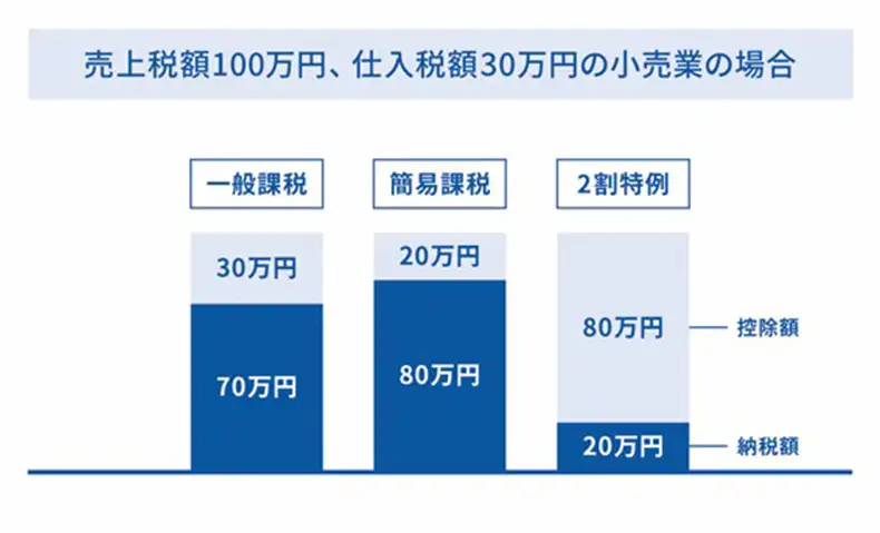 計算方法による納税額の違いの例