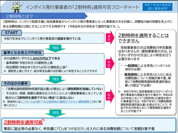 国税庁　2割特例適用フローチャート