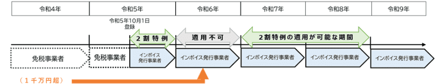 個人事業者の基準期間における課税売上高が１千万円を超える課税期間がある場合