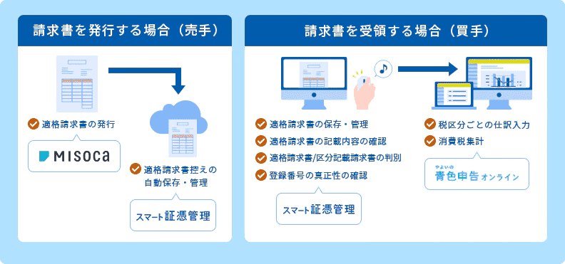 請求書を発行する場合（売手）：Misocaで適格請求書の発行→スマート証憑管理で適格請求書控えの自動保存・管理 請求書を受領する場合（買手）：スマート証憑管理で適格請求書の保存・管理、適格請求書の記載内容の確認、適格請求書/区分記載請求書の判別、登録番号の真正性の確認→やよいの青色申告 オンラインで税区分ごとの仕訳入力、消費税集計 詳細はこちら