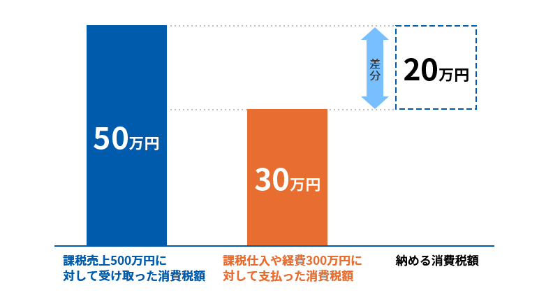 納める消費税額の算出方法