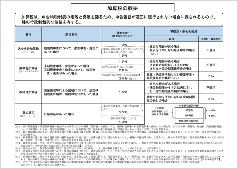 加算税の概要
