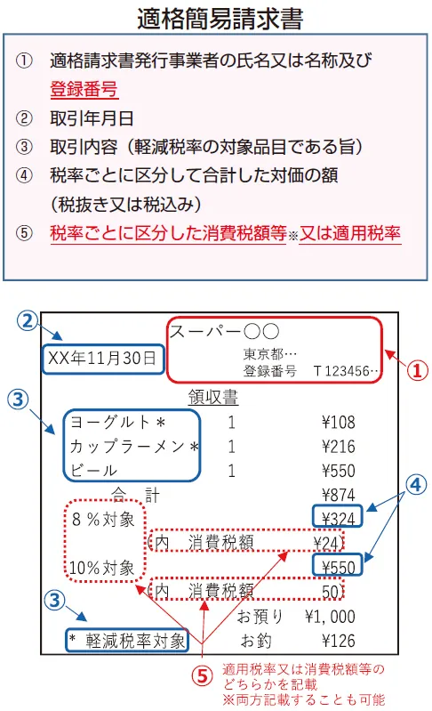 適格簡易請求書の記載項目