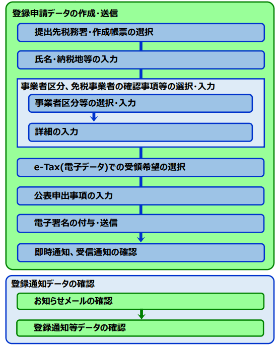 適格請求書発行事業者の登録申請データ作成マニュアル（令和6年8月版）