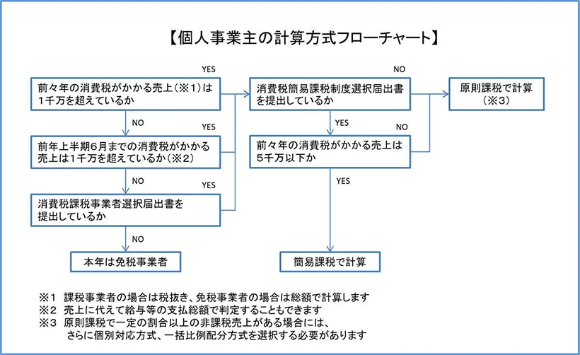 個人事業主の消費税支払いフローチャート