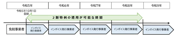 免税事業者である個人事業者のプログラマーが2023年10月１日から登録を受けた場合