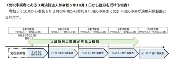 免税事業者である３月決算法人のプログラマーが2023年10月１日から登録を受けた場合
