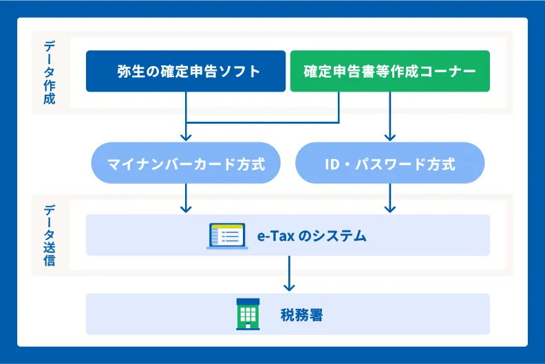 e-taxを利用した白色申告の手続き