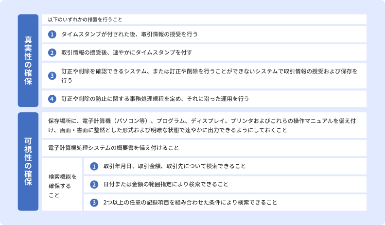 真実性の確保 以下のいずれかの措置を行うこと ①タイムスタンプが付された後、取引情報の授受を行う ②取引情報の授受後、速やかにタイムスタンプを付す ③訂正や削除を確認できるシステム、または訂正や削除を行うことができないシステムで取引情報の授受および保存を行う ④訂正や削除の防止に関する事務処理規程を定め、それに沿った運用を行う 可視性の確保 保存場所に、電子計算機（パソコン等）、プログラム、ディスプレイ、プリンタおよびこれらの操作マニュアルを備え付け、画面・書面に整然とした形式および明瞭な状態で速やかに出力できるようにしておくこと 電子計算機処理システムの概要書を備え付けること 検索機能を確保すること ①取引年月日、取引金額、取引先について検索できること ②日付または金額の範囲指定により検索できること ③2つ以上の任意の記録項目を組み合わせた条件により検索できること