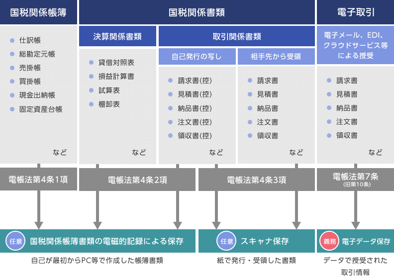 電子帳簿保存法の対象書類の分類　国税関係帳簿 仕訳帳、総勘定元帳、売掛帳、買掛帳、現金出納帳、固定資産台帳など 電帳法第4条1項 国税関係書類 決算関係書類 貸借対照表、損益計算書、試算表、棚卸表など 取引関係書類 自己発行の写し 請求書（控）、見積書（控）、納品書（控）、注文書（控）、領収書（控）など 電帳法第4条2項 電子帳簿等保存（電子データ保存） 自己が最初からPC等で作成した帳簿書類 相手先から受領 請求書、見積書、納品書、注文書、領収書など 電帳法第4条3項 スキャナ保存 紙で発行・受領した書類 電子取引 電子メール、EDI、クラウドサービス等による授受 請求書、見積書、納品書、注文書、領収書など 電帳法第7条（旧第10条） 電子データ保存 データで授受された取引情報