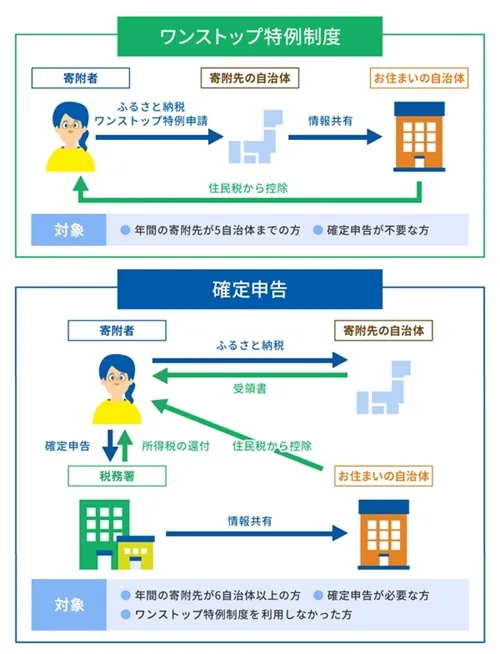 ふるさと納税　ワンストップ特例制度