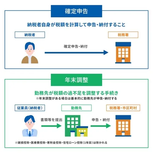 確定申告と年末調整の違い