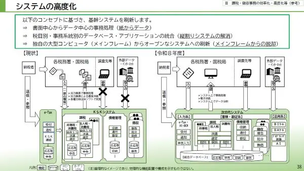 国税庁の基幹システム刷新の比較図