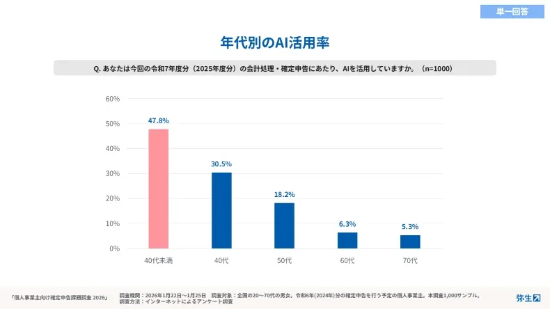 確定申告における年代別AI活用率調査結果