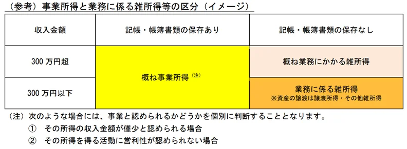 （参考）事業所得と業務に係る雑所得等の区分（イメージ）