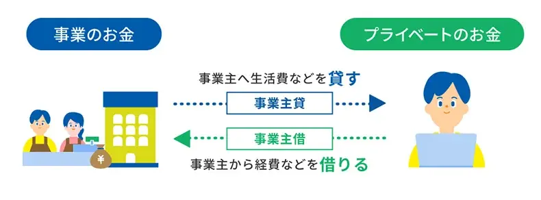 事業主貸と事業主借のイメージ