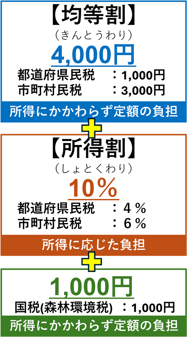 住民税の仕組み