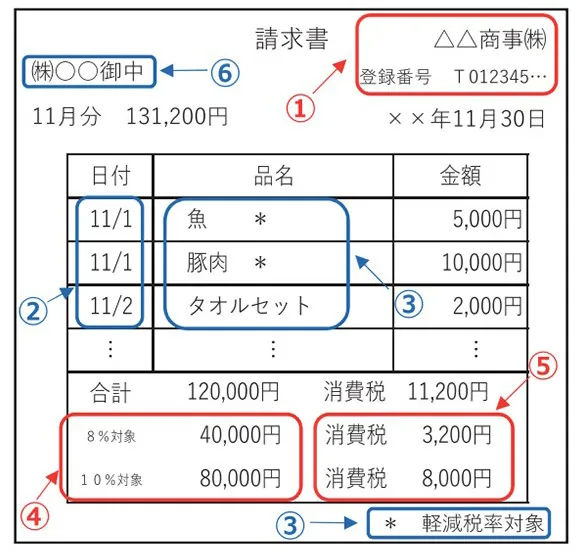 適格請求書の記載例