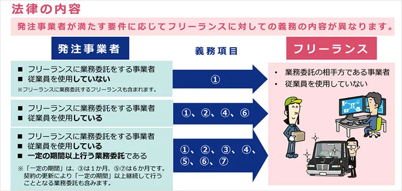 フリーランス新法「発注事業者からフリーランスへの義務項目」説明図