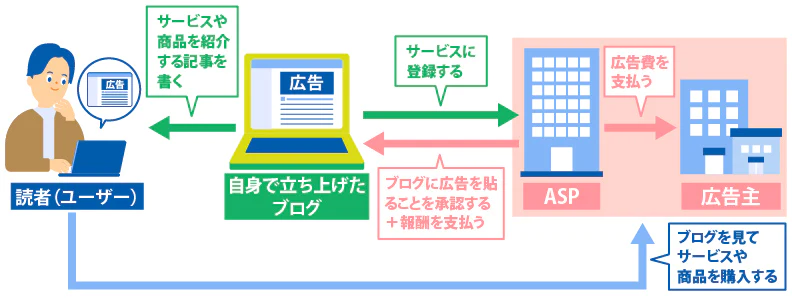 自身で立ち上げたブログがASPサービスに登録する→ASPがブログに広告を貼ることを承認する＋報酬を支払う 自身で立ち上げたブログでサービスや商品を紹介する記事を書く→読者（ユーザー）がブログを見てサービスや商品を購入する→ASPが広告主に広告費を支払う 
