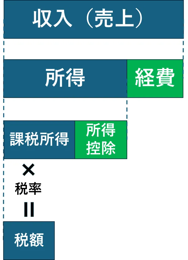 課税所得の計算イメージ