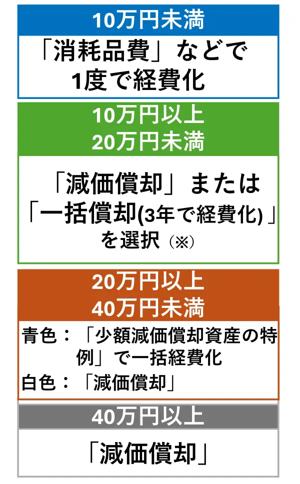 取得価額別の処理方法（消耗品費、一括償却、減価償却）