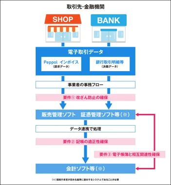 請求書等の電子データの自動連携の仕組み