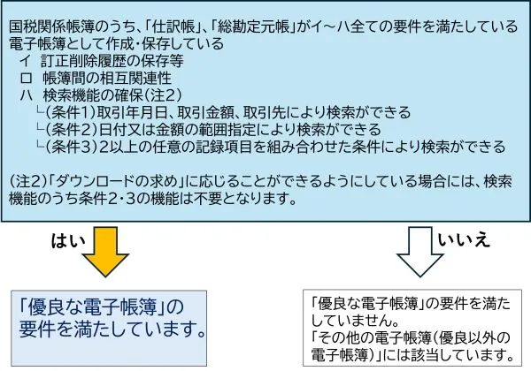 優良な電子帳簿に対応しているかをチェック
