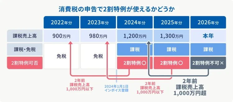 消費税の申告で2割特例が使えるかどうか
