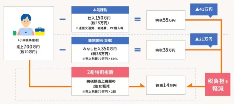 サービス業の場合の納付する消費税額の違いの例（２割特例）