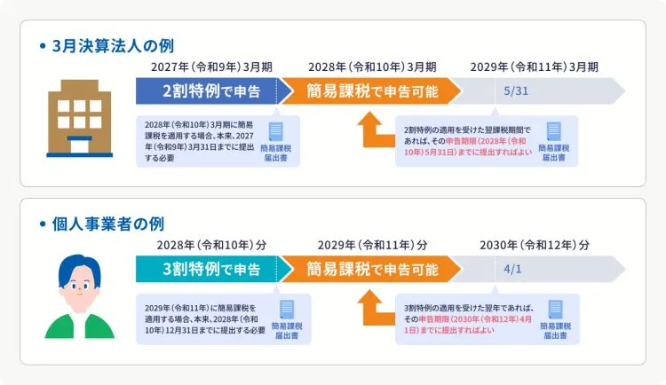 法人と個人事業主での２割特例終了後の簡易課税移行措置