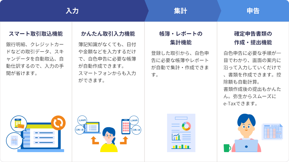 入力 スマート取引取込機能：銀行明細、クレジットカードなどの取引データ、スキャンデータを自動取込、自動仕訳するので、入力の手間が省けます。 かんたん取引入力機能：簿記知識がなくても、日付や金額などを入力するだけで、白色申告に必要な帳簿が自動作成できます。スマートフォンからも入力ができます。 集計 帳簿・レポートの集計機能：登録した取引から、白色申告に必要な帳簿やレポートが自動で集計・作成できます。 申告 確定申告書類の作成・提出機能：白色申告に必要な手順が一目でわかり、画面の案内に沿って入力していくだけで、書類を作成できます。控除額も自動計算。書類作成後の提出もかんたん。弥生からスムースにe-Taxできます。