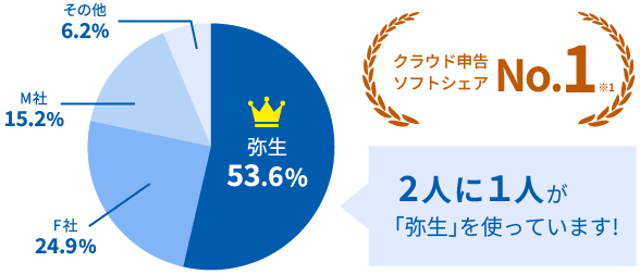 クラウド申告ソフトシェアNo.1※1 2人に1人が「弥生」を使っています！ 弥生53.6% F社24.9% M社15.2% その他6.2%