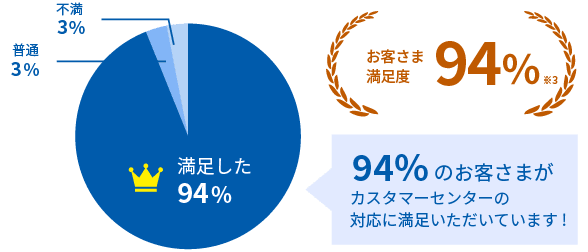 お客さま満足度94% 94%のお客さまがカスタマーセンターの対応に満足いただいています！ 満足した94% 普通3% 不満3%