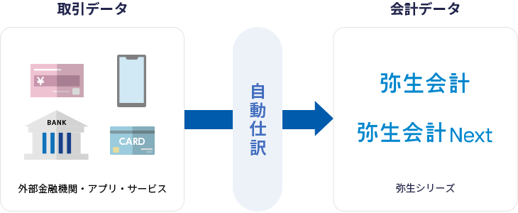 スキャンデータ/取引データ:外部金融機関・アプリ・サービス → 自動仕訳:スマート取引取込 → 会計データ:弥生シリーズ