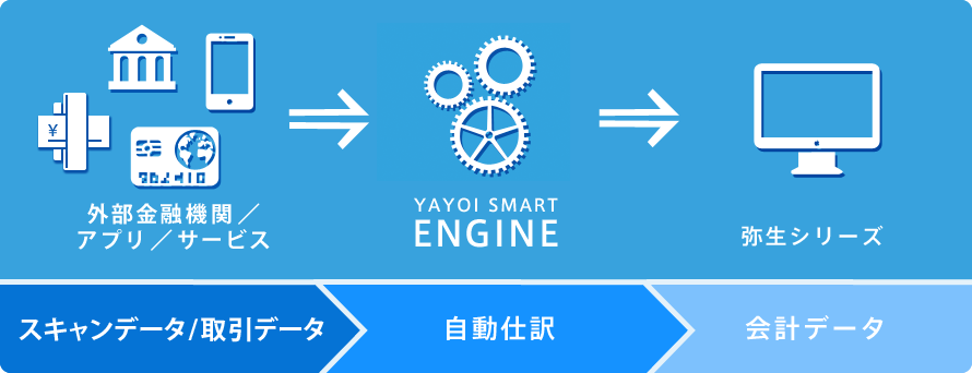 イメージ：スキャンデータや取引データをスマートに自動取込