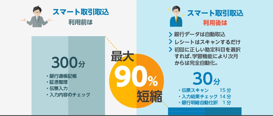 スマート取引取込利用前は300分:銀行通帳記帳、証憑整理、伝票入力、入力内容のチェック スマート取引取込利用後は銀行データは自動取込・レシートはスキャンするだけ・初回に正しい勘定科目を選択すれば、学習機能により次月からは完全自動化。30分:伝票スキャン15分、入力結果チェック14分、銀行明細自動仕訳1分 最大90%短縮