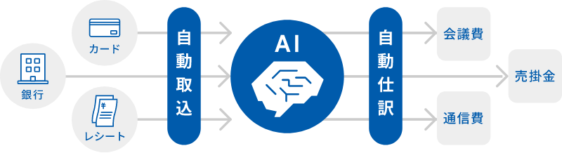 AIでカード、銀行、レシートなどを自動で取込みが可能です。また、会議費、売掛金、通信費などを自動で仕訳も可能です。