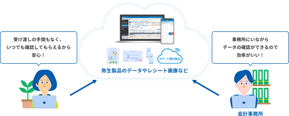 弥生製品のデータやレシート画像など 受け渡しの手間もなく、いつでも確認してもらえるから安心!事務所にいながらデータの確認ができるので効率がいい!