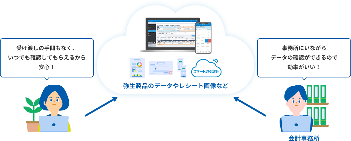 弥生製品のデータやレシート画像など　受け渡しの手間もなく、いつでも確認してもらえるから安心！事務所にいながらデータの確認ができるので効率がいい！
