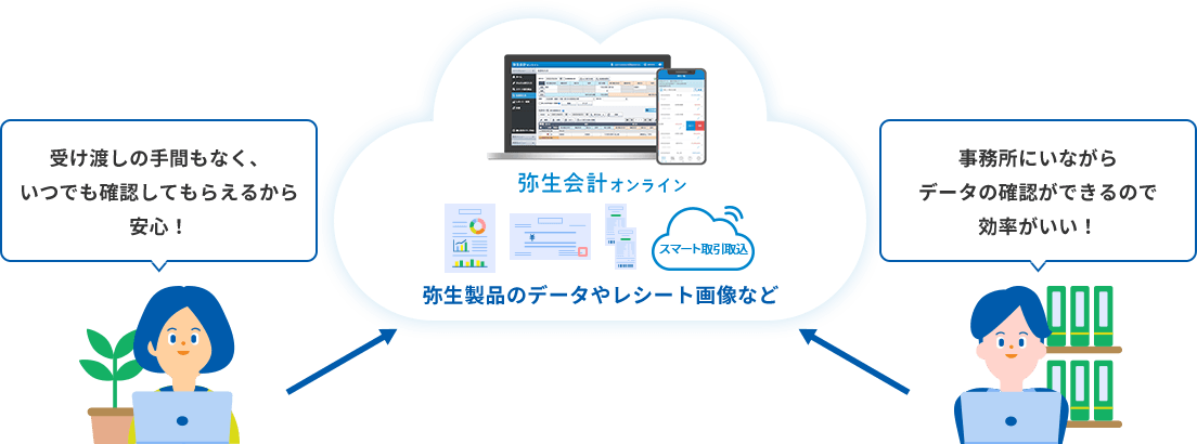 弥生製品のデータやレシート画像など 受け渡しの手間もなく、いつでも確認してもらえるから安心!事務所にいながらデータの確認ができるので効率がいい!