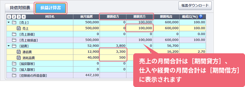 売上の月間合計は[期間貸方]、仕入や経費の月間合計は[期間借方]に表示されます