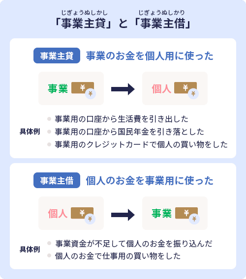 「事業主貸」と「事業主借」 事業主貸：事業のお金を個人用に使った 事業→個人 具体例 事業用の口座から生活費を引き出した 事業用の口座から国民年金を引き落とした 事業用のクレジットカードで個人の買い物をした 事業主借：個人のお金を事業用に使った 個人→事業 具体例 事業資金が不足して個人のお金を振り込んだ 個人のお金で仕事用の買い物をした