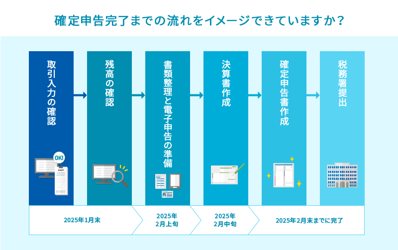 確定申告完了までの流れをイメージできていますか？ 2024年1月末：取引入力の確認、残高の確認 2024年2月上旬：書類整理と電子申告の準備 2024年2月中旬：決算書作成 2024年2月末までに完了：確定申告書作成、税務署提出